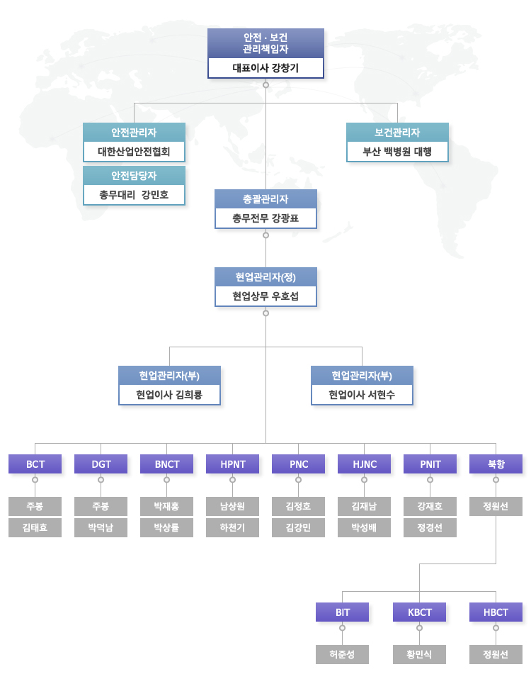 해양공사 조직도